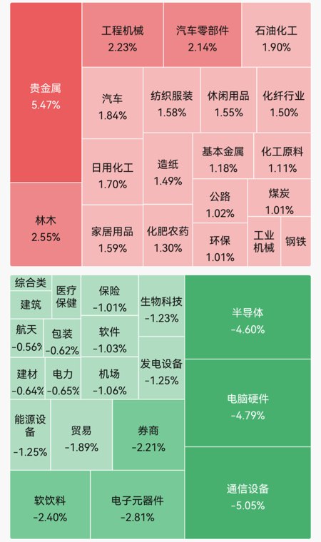 四大指数飘绿，但超3200股上涨！贵金属、氟化工领涨，多股涨停；半导体、存储芯片集体下跌｜A股早盘