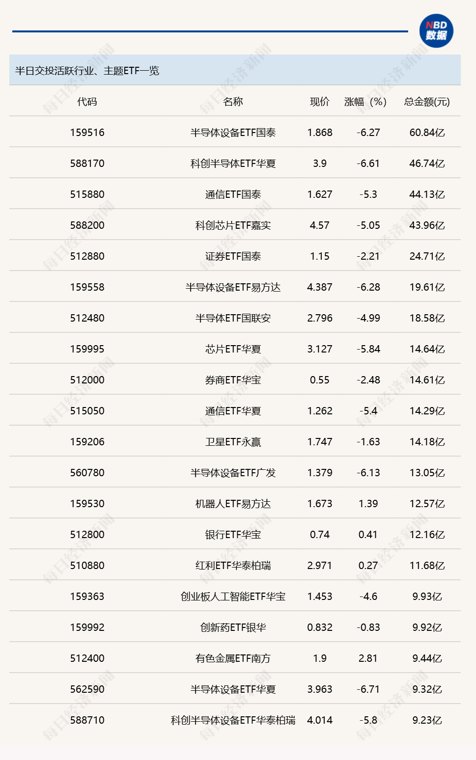 行业ETF风向标丨半导体设备ETF国泰（159516）成交达60亿元 5只黄金股ETF半日涨幅超5%